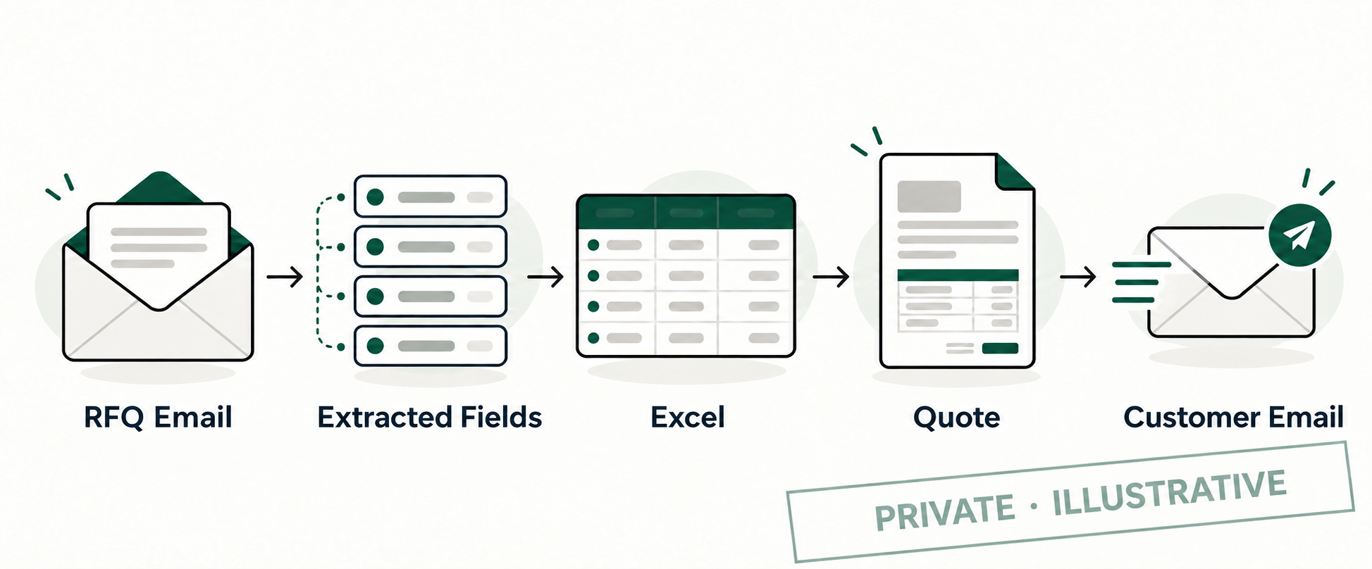 Illustrated workflow: RFQ Email, Extracted Fields, Excel, Quote, Customer Email